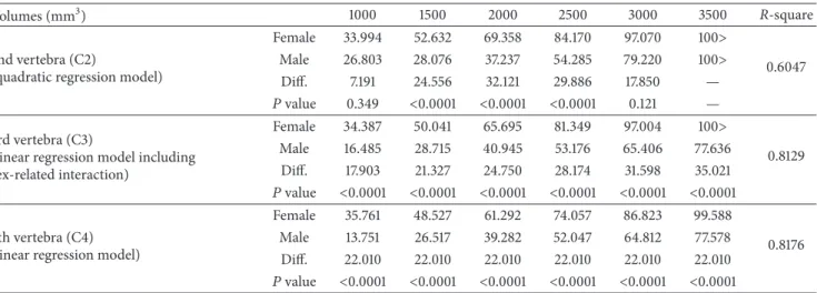 Table 2: Estimated skeletal maturation level within each volume level of the second, third, and fourth cervical vertebrae.