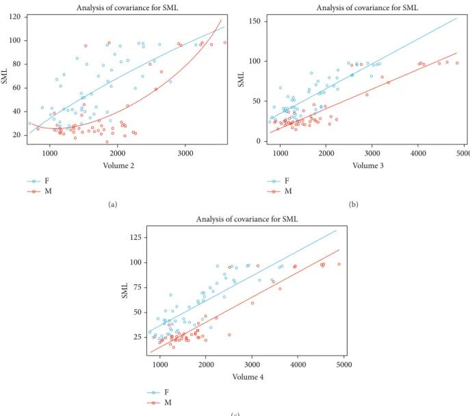 Figure 2: Estimated skeletal maturation level within each volume level of the second, third, and fourth cervical vertebrae