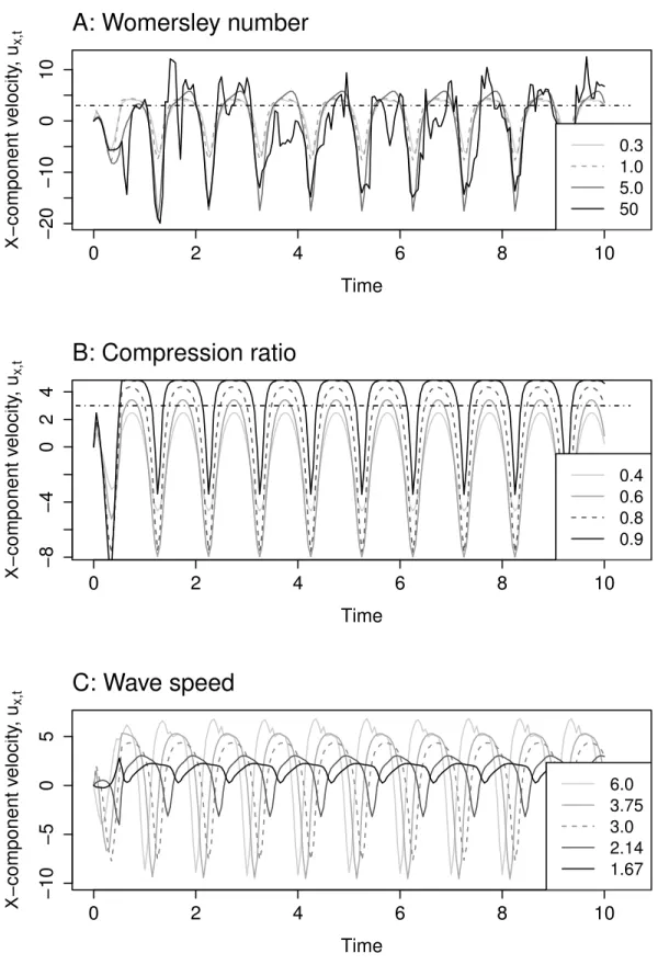 Figure 4. u x,t vs. dimensionless time, t 0 , for a point at the center of the compression tube