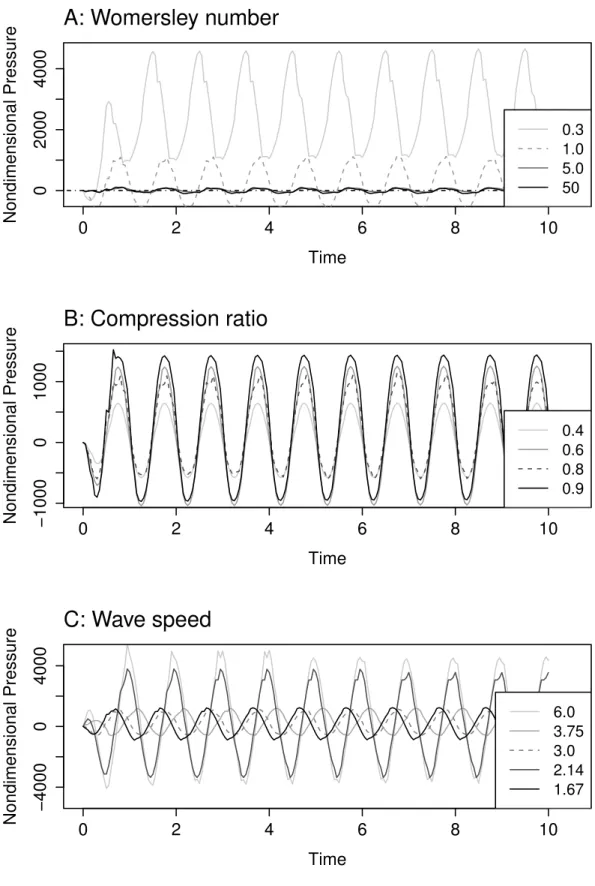 Figure 6. p 0 vs. dimensionless time, t 0 , for a point at the center of the compression tube