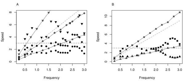Figure 8. Non-dimensional fluid speed vs. non-dimensional compression wave frequency, f , for two cases: simulations with constant compression wave speed, c, (black items, no lines) or variable c (gray, solid line)