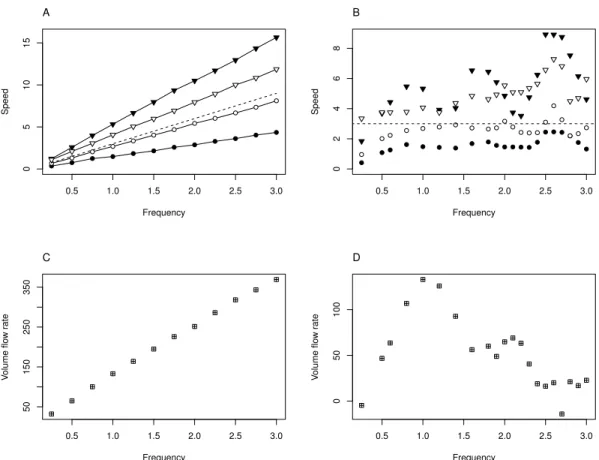 Figure 9. Top row: Non-dimensional fluid speed vs. non-dimensional compression wave frequency, f , for two cases: with a connected racetrack (black items) and with no circulatory system or rigid ends (white items)