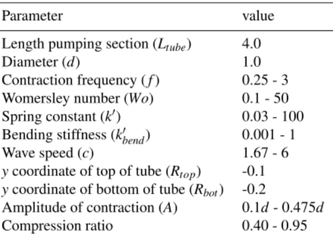 Table 2. Dimensionless parameter values for the peristalsis model.