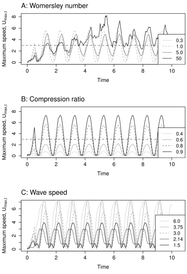Figure 3. U max,t vs. simulation time t 0 . Dotted lines indicate default values for each parameter