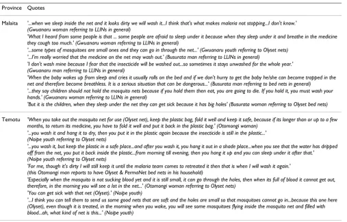 Table 2: Summary of perceptions and misconceptions of long lasting insecticidal bed nets