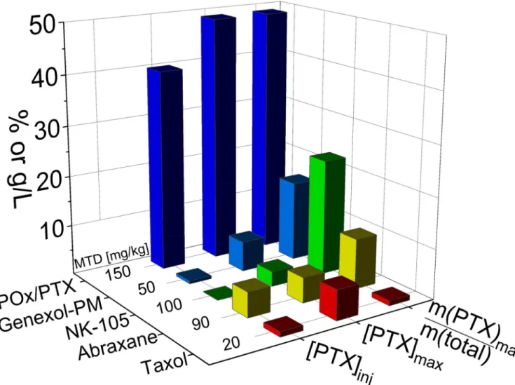 Figure 1. Comparison of various clinically approved paclitaxel (PTX) formulations