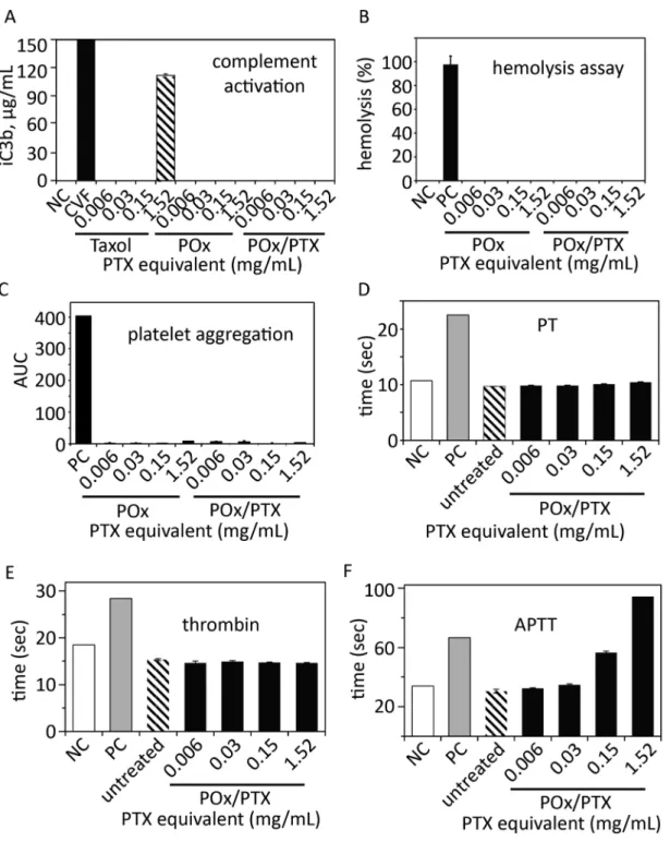 Figure 3. In vitro toxicity evaluation
