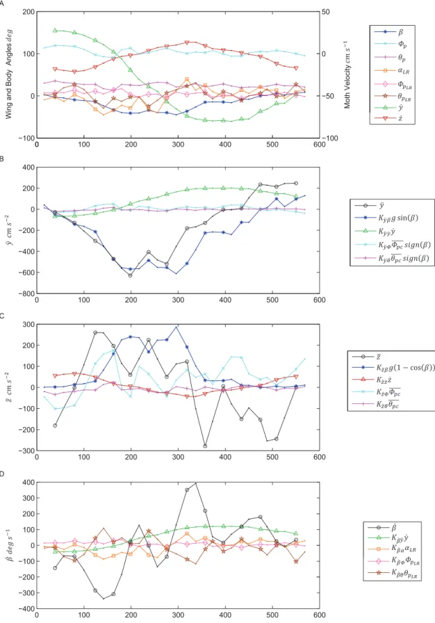 Fig. 2. Example trial segment. (A) ≈580 ms (14.5 wingbeat) segment of midstroke body and wing kinematic data from a representative trial segment