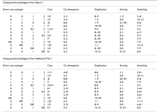 Table 1: The results of the TreeFitter analysis under various cost settings and under two different evolutionary hypotheses of primate malaria parasites