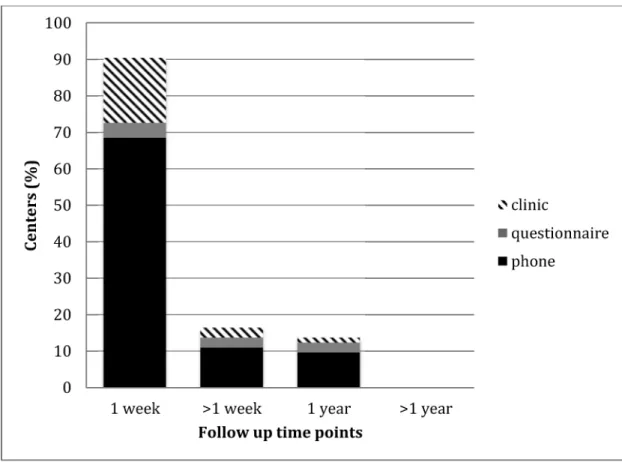 Figure 3. Related donor follow-up