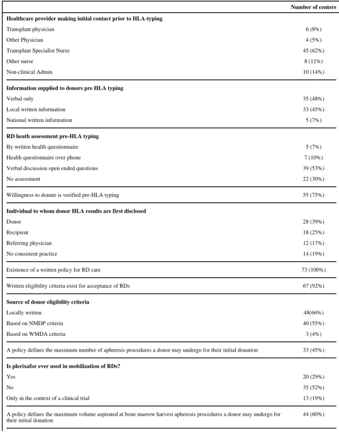 Table 2 Responses regarding the care of related donors