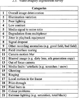 Table 2.3: CCTV imaging degradation categories