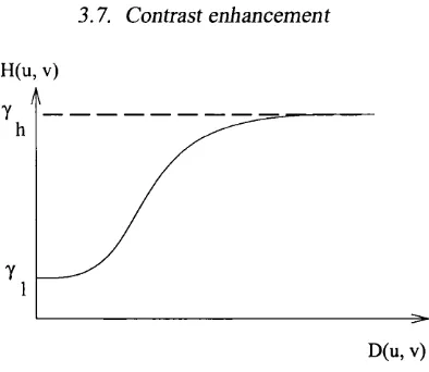 Figure 3.18; Cross-section of circularly symmetric filter function. D{u,v) is the distance from the origin