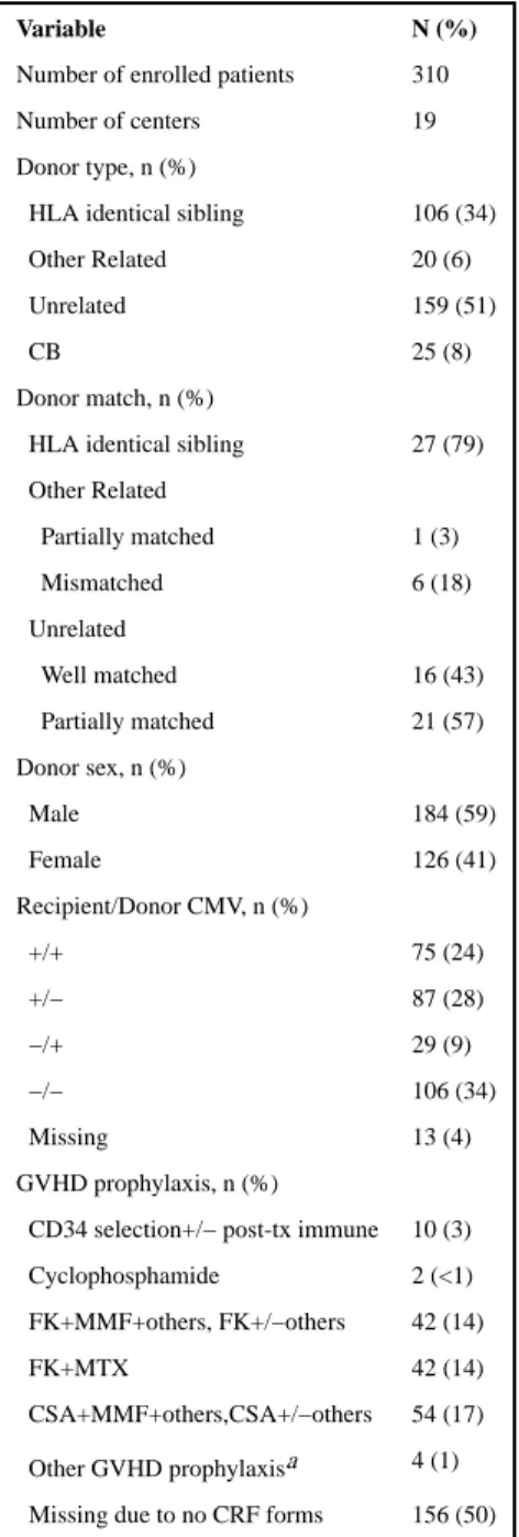 Table 3 Allogeneic transplant-specific variables