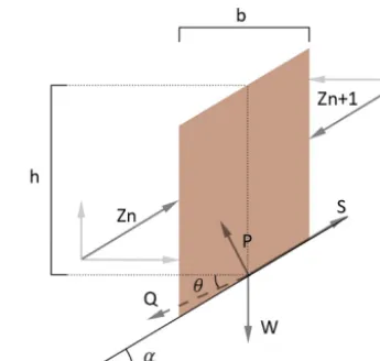 Figure 1. Representation of the forces acting on a slice, consid-ered in Spencer’s method (Spencer, 1967)