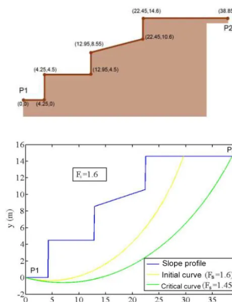 Figure 2. Idealized cross section of a slope. In this example, thecentre coordinates are equal to xc = 7 m, yc = 14 m, and the lowercut has the slope coordinates (P1 point) equal to xt = 0 m and t =0 m, data that the user introduces.