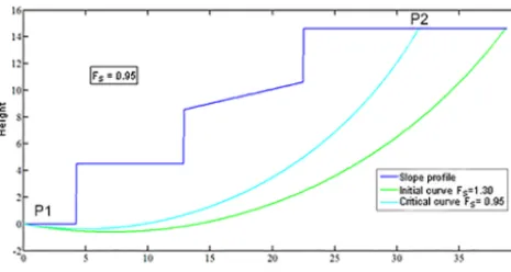 Figure 4. Outcome of the TS model after the introduction of the in-ﬁltration factor, producing an unstable circular failure (Fs = 0.95).