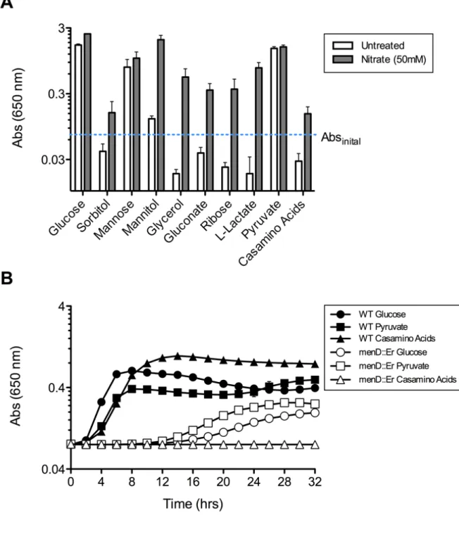 Figure 2.3. S. aureus Growth on Most Carbon Sources is Respiration-Dependent. (A) Maximum  absorbance (650 nm) of S