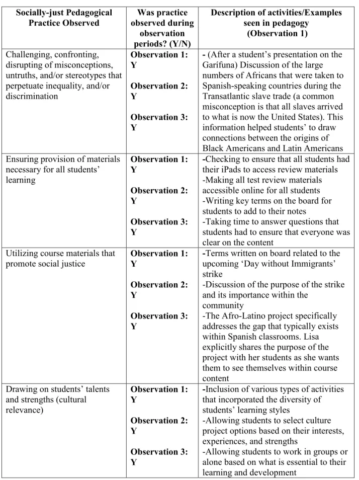 Table 2. Lisa’s Pedagogical Approaches to Social Justice  Socially-just Pedagogical  Practice Observed  Was practice  observed during  observation  periods? (Y/N)  Description of activities/Examples seen in pedagogy  (Observation 1)  Challenging, confronti