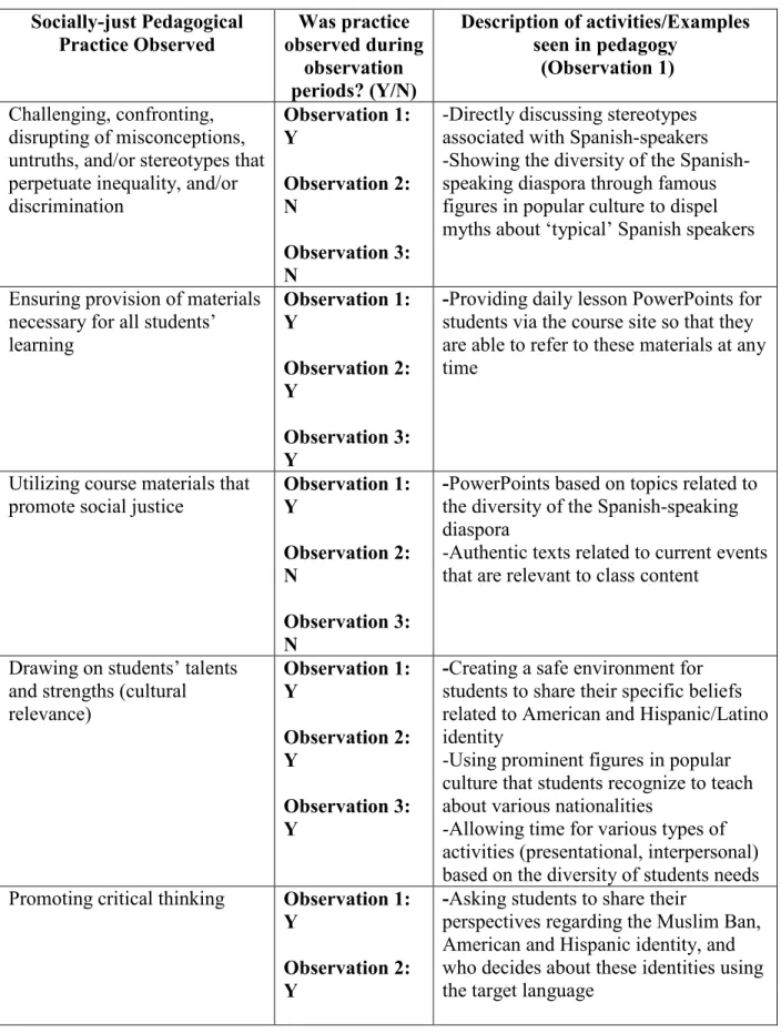 Table 3. Melissa’s Pedagogical Approaches to Social Justice  Socially-just Pedagogical  Practice Observed  Was practice  observed during  observation  periods? (Y/N)  Description of activities/Examples seen in pedagogy  (Observation 1)  Challenging, confro