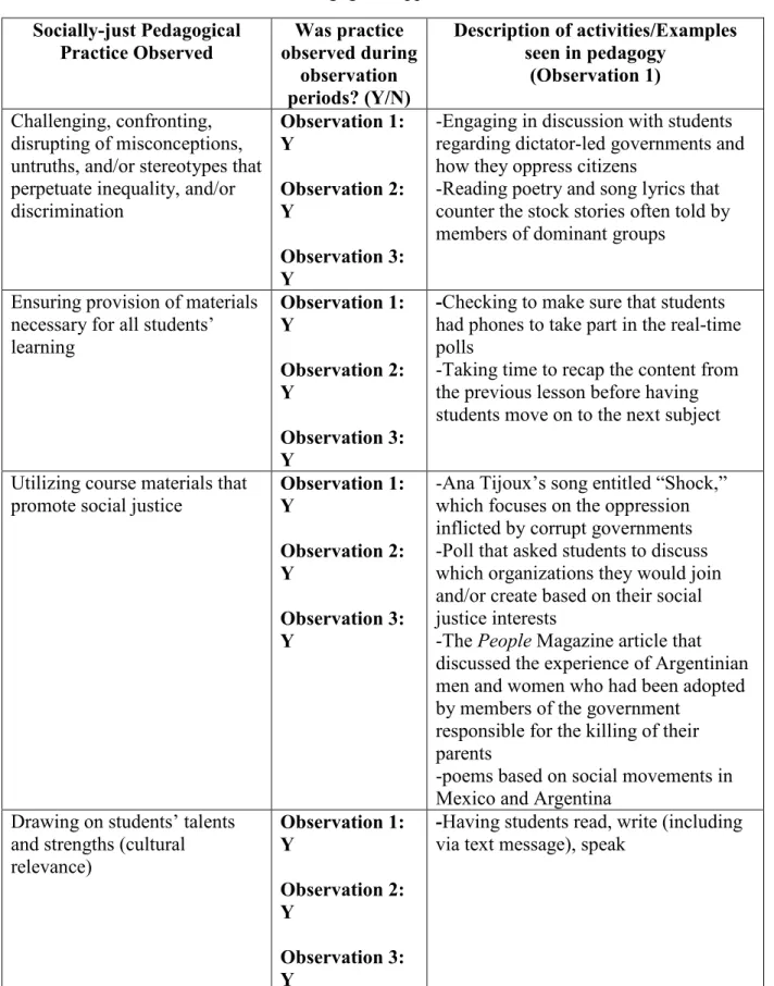 Table 4. Corina’s Pedagogical Approaches to Social Justice  Socially-just Pedagogical  Practice Observed  Was practice  observed during  observation  periods? (Y/N)  Description of activities/Examples seen in pedagogy (Observation 1)  Challenging, confront