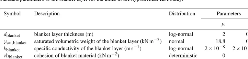 Table A1. The standard geometry parameters for the dikes in the hypothetical case study.