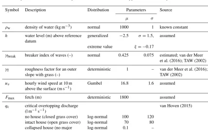 Table A3. Standard parameters of the aquifer layer for the dikes in the hypothetical case study.