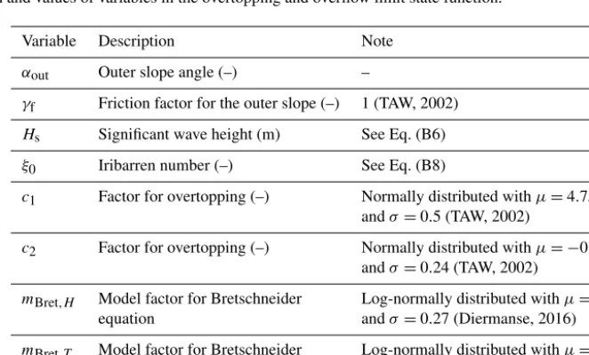 Table B1.The limit state function is then evaluated as