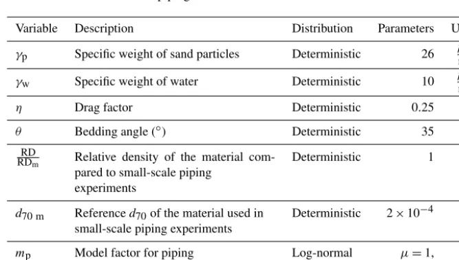 Table C1. Description and values of variables in the piping limit state function.
