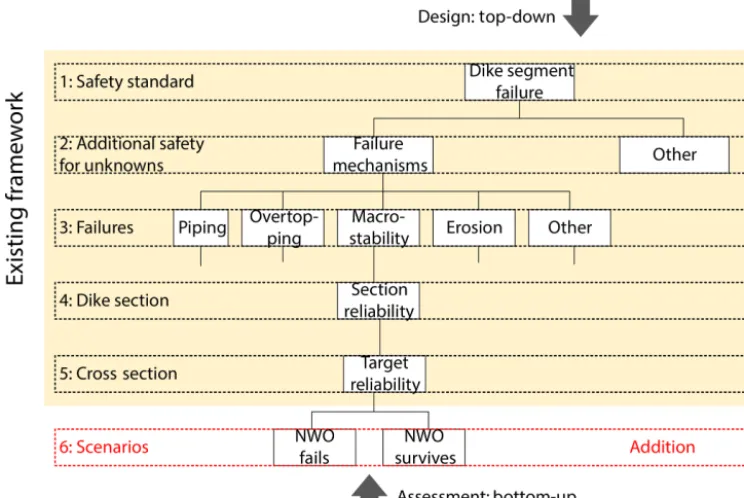 Figure 2. A framework for a detailed assessment and design of a dike with multifunctional elements