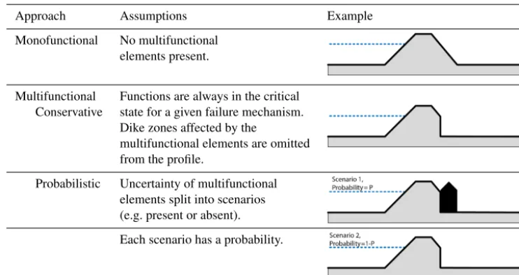 Table 2. Overview of failure mechanisms and corresponding methods.