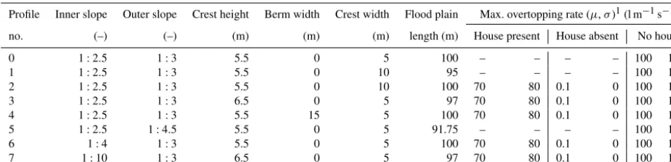 Table 3. Variation in parameters between reinforcement strategies.