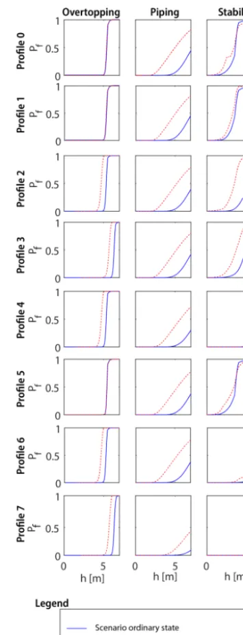 Figure 6. The difference between the fragility curves of the threefailure mechanisms and each proﬁle, with both multifunctional ele-ments intact in blue and both multifunctional elements in a criticalstate in red.