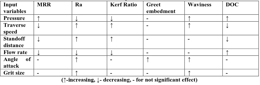 Table 1 Process parameters effect matrix Kerf Ratio Greet 