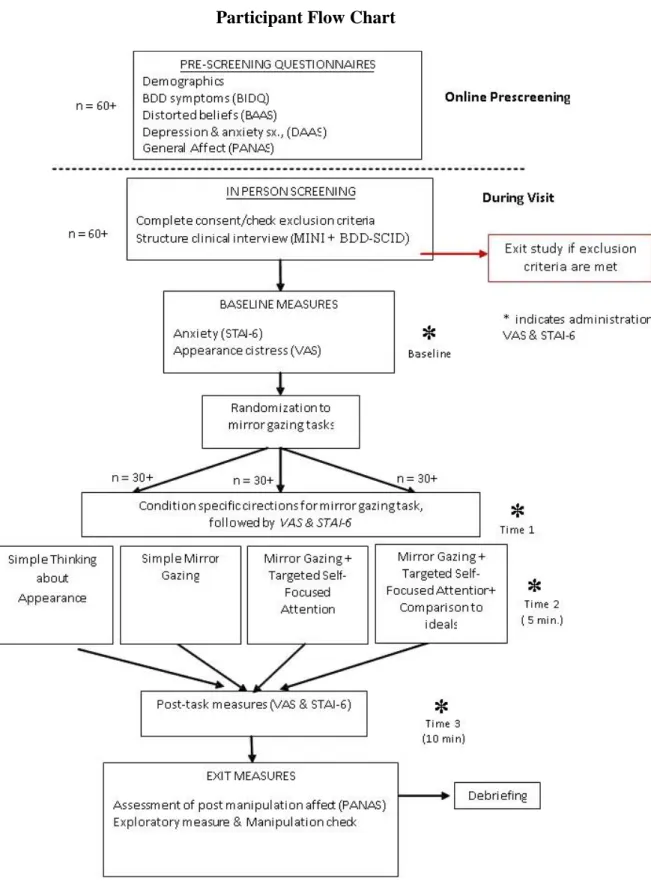 Figure 1. This figure displays the flow of participants from prescreening through  completion of the experimental task and exit measures