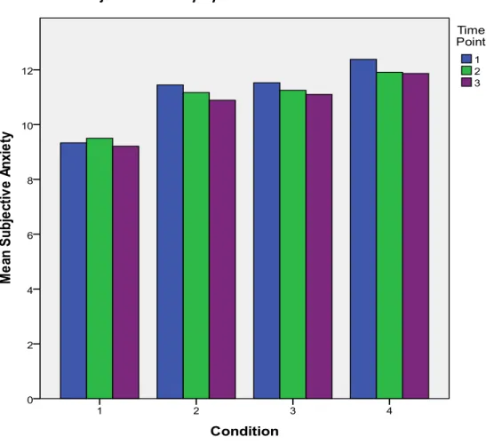 Figure 2. This graph display mean subjective anxiety by condition and time of 