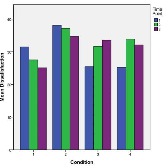 Figure 3. This graph displays mean image dissatisfaction by condition and time of  assessment