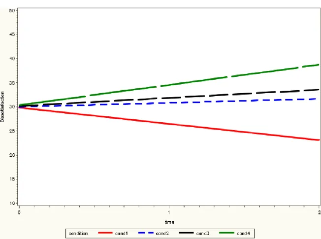 Figure 4. This graph displays model implied trajectories for each of the four experimental  conditions