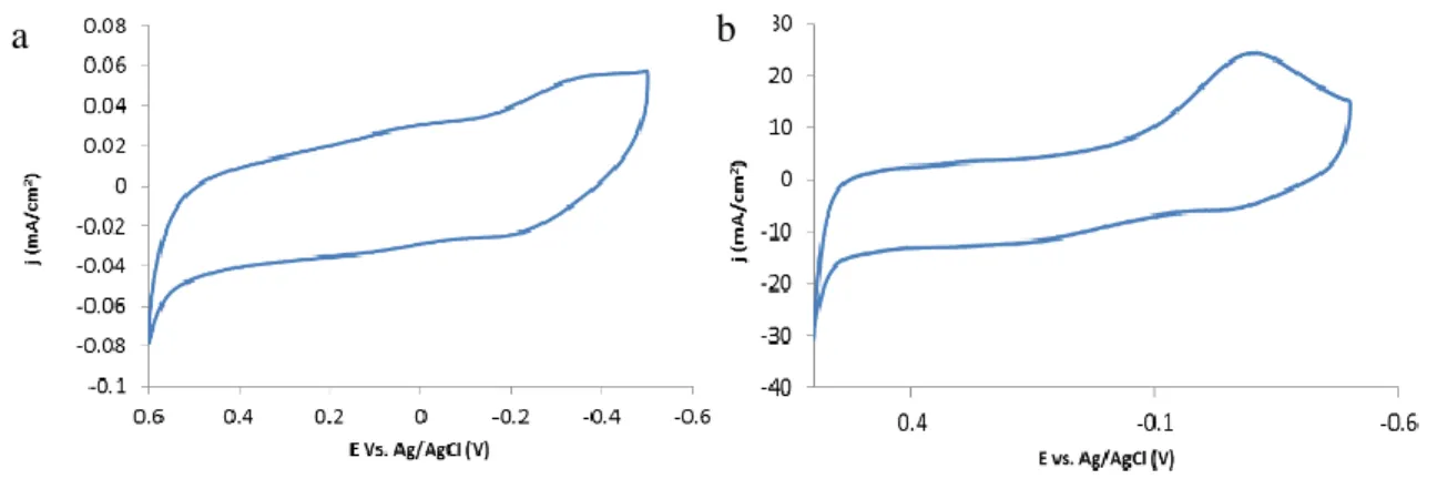 Figure 2.3:  Cyclic voltammetry in 0.1 M NaOH of the GC disk (a) and Pt ring (b) after electroflocculation of pH 13 IrO X  NPs  while rotating at 500 rpm.