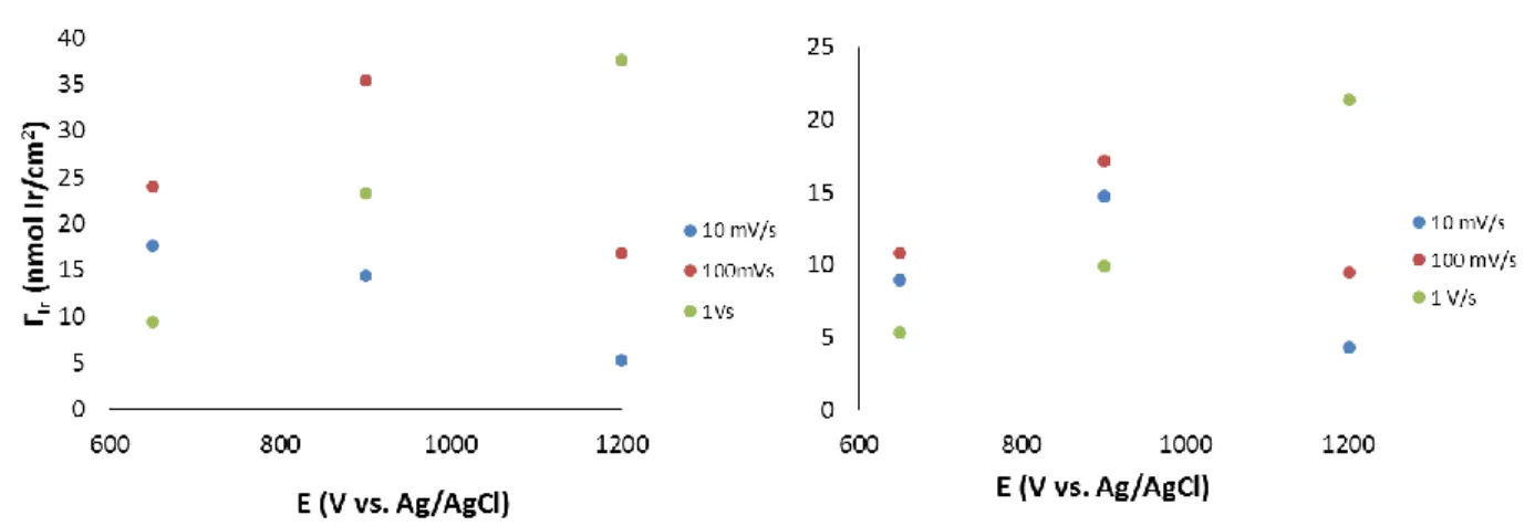 Figure 2.16: Coverages of iridium (Γ Ir ) from film formed via potential cycling with a lower potential limit of 0 V vs