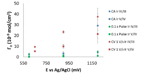 Figure 2.20: Coverages of iridium (Γ Ir ) for films formed via different electroflocculation methods, depicted in the  legend on the right