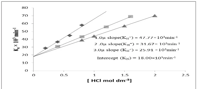 Figure 1: Acid catalyzed hydrolysis of Tri-4-chlorothiophenyl Phosphate at constant Ionic strength at 98⁰c 