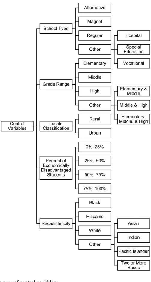 Figure 3. Summary of control variables. Control Variables School Type AlternativeMagnetRegularOther Hospital Special  Education VocationalGrade RangeElementaryMiddleHighOther Elementary &amp; MiddleMiddle &amp; High