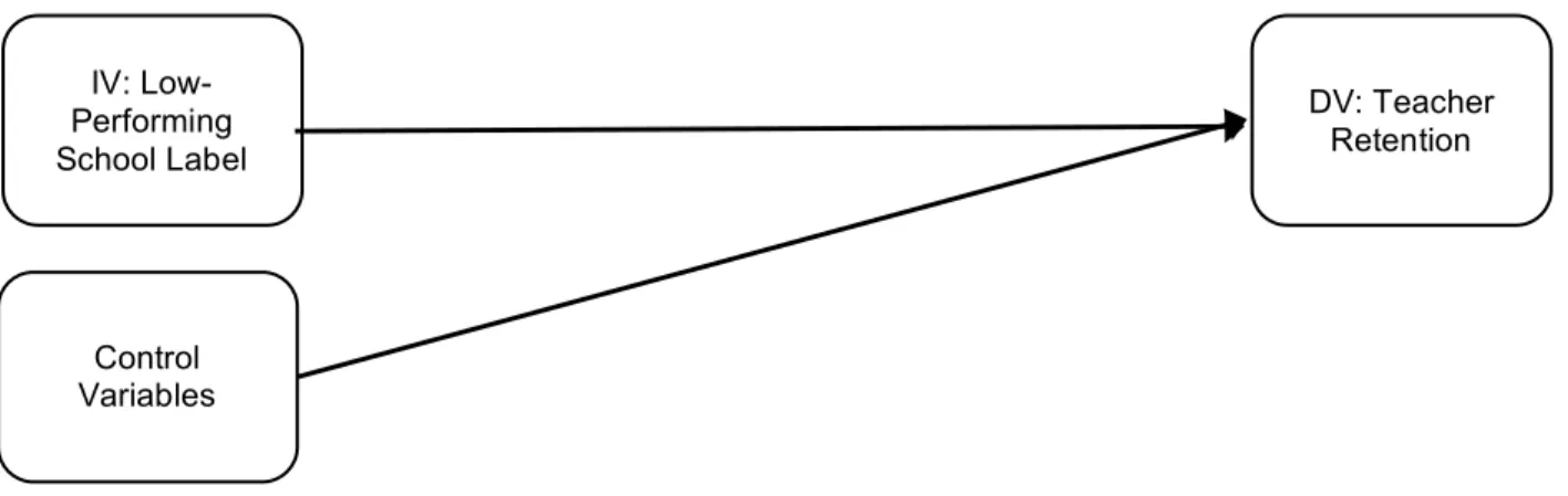 Figure 4. Conceptual model for the analysis of the primary research question. 