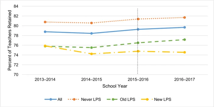 Figure 6. Average percent of teachers retained using calculated rates. The dashed vertical line  indicates the year schools were first designated as low-performing using the new definition of a  low-performing school