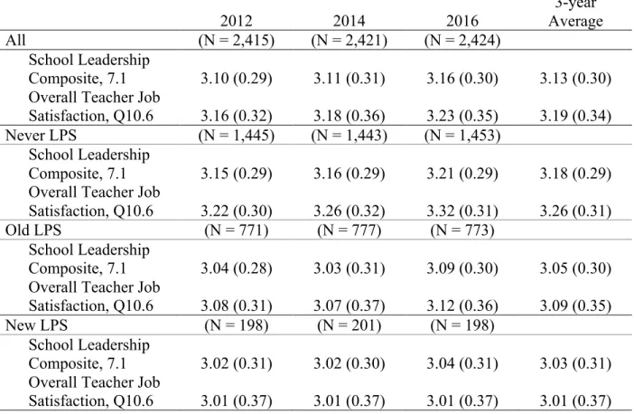 Table 4  Average NCTWC Results  2012  2014  2016  3-year  Average  All  (N = 2,415)  (N = 2,421)  (N = 2,424)  School Leadership  Composite, 7.1   3.10 (0.29)  3.11 (0.31)  3.16 (0.30)  3.13 (0.30)  Overall Teacher Job 