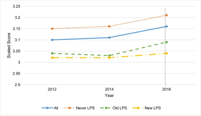 Figure 8. School Leadership Composite, Q7.1. The dashed vertical line indicates the year  schools were first designated as low-performing using the new definition of a low-performing  school
