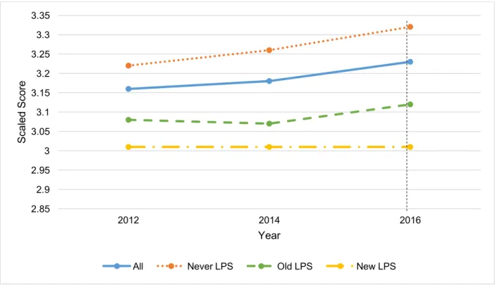 Figure 9. Overall Teacher Job Satisfaction, Q10.6. The dashed vertical line indicates the year  schools were first designated as low-performing using the new definition of a low-performing  school