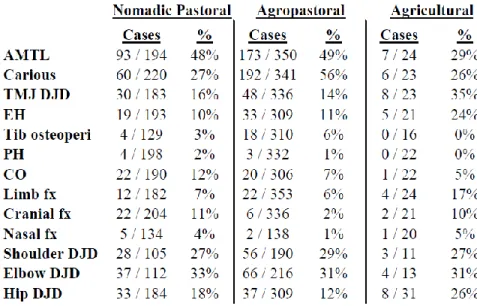 Table 3 Rates of pathological lesions in adults by economic group in Eng (2007, p. 138)