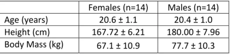 TABLE 4.1: SUBJECT DEMOGRAPHICS 